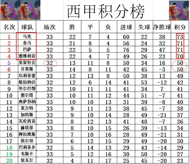 巴萨连胜开局，塞维利亚不敌马德里皇马