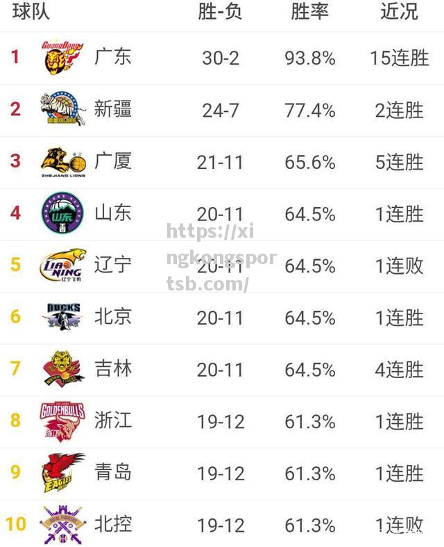 CBA联赛大规模调整!新赛季将增至20支球队,力争成为亚洲最顶尖篮球联赛 CBA联赛大规模调整!新赛季将增至20支球队,力争成为亚洲最顶尖篮球联赛