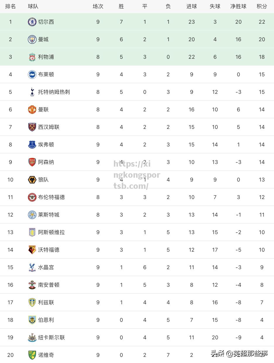 利物浦主场3-0大胜布莱顿，全面领跑积分榜