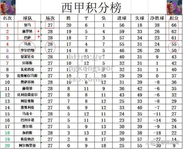 巴萨主场不敌瓦伦西亚，战绩受挫