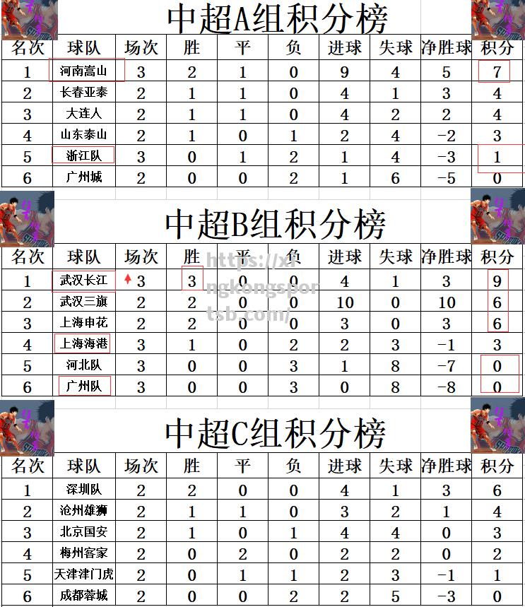 河南遭遇负连败，危险排名下滑