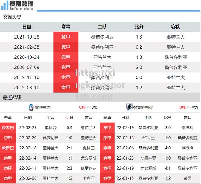星空体育-亚特兰大客场不敌桑普多利亚，陷入困境