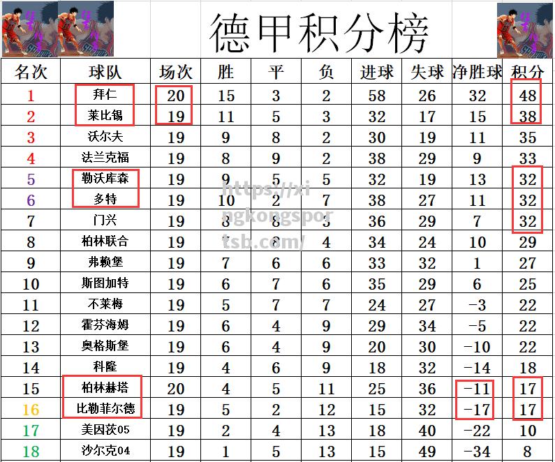柏林赫塔在主场取胜,继续领跑积分榜 柏林赫塔在主场取胜,继续领跑积分榜