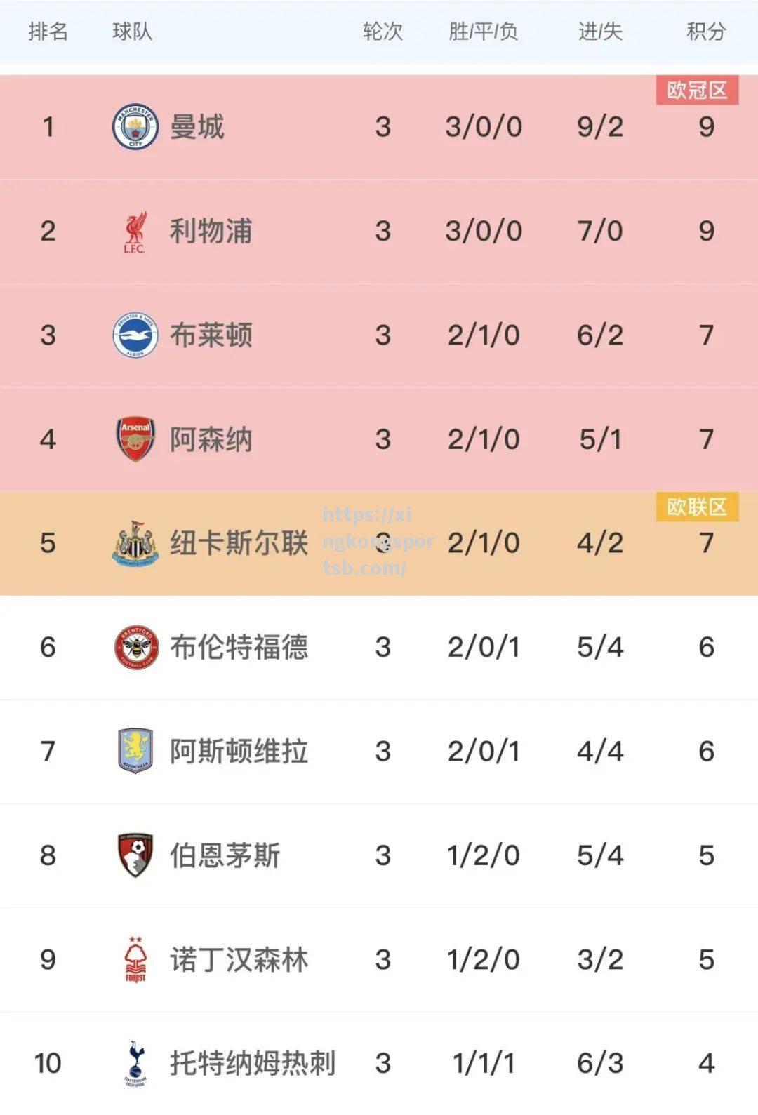 利物浦主场大胜卡迪夫城,继续领跑榜首 利物浦主场大胜卡迪夫城,继续领跑榜首
