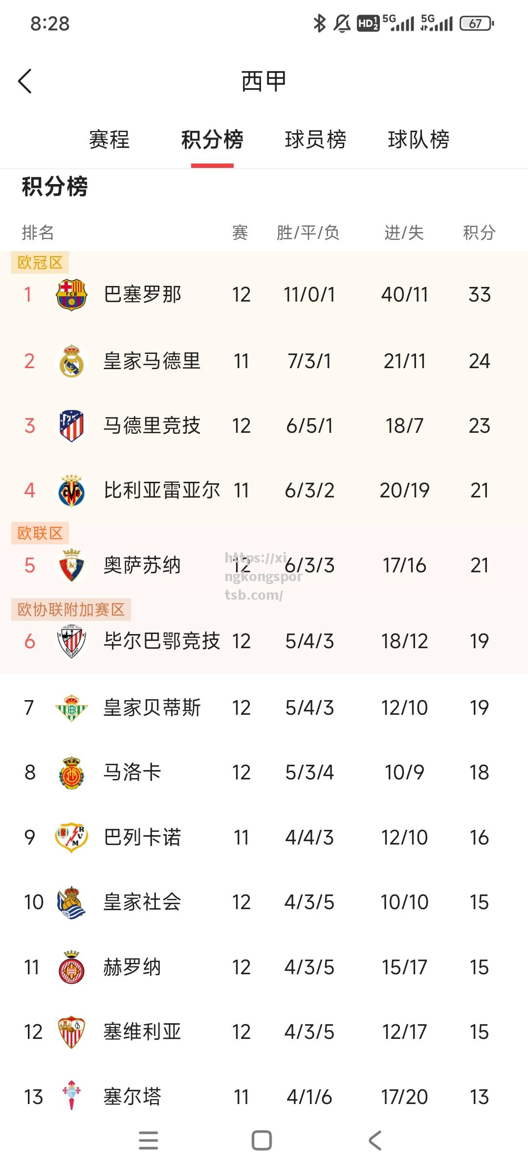 切尔西继续领跑积分榜,稳健迈向冠军 切尔西继续领跑积分榜,稳健迈向冠军